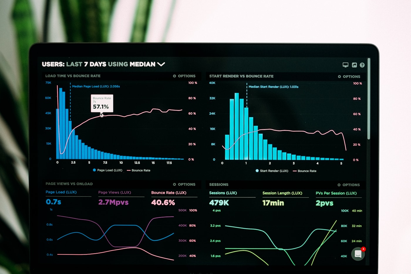 A laptop screen full of performance dashboards and bounce-rate charts