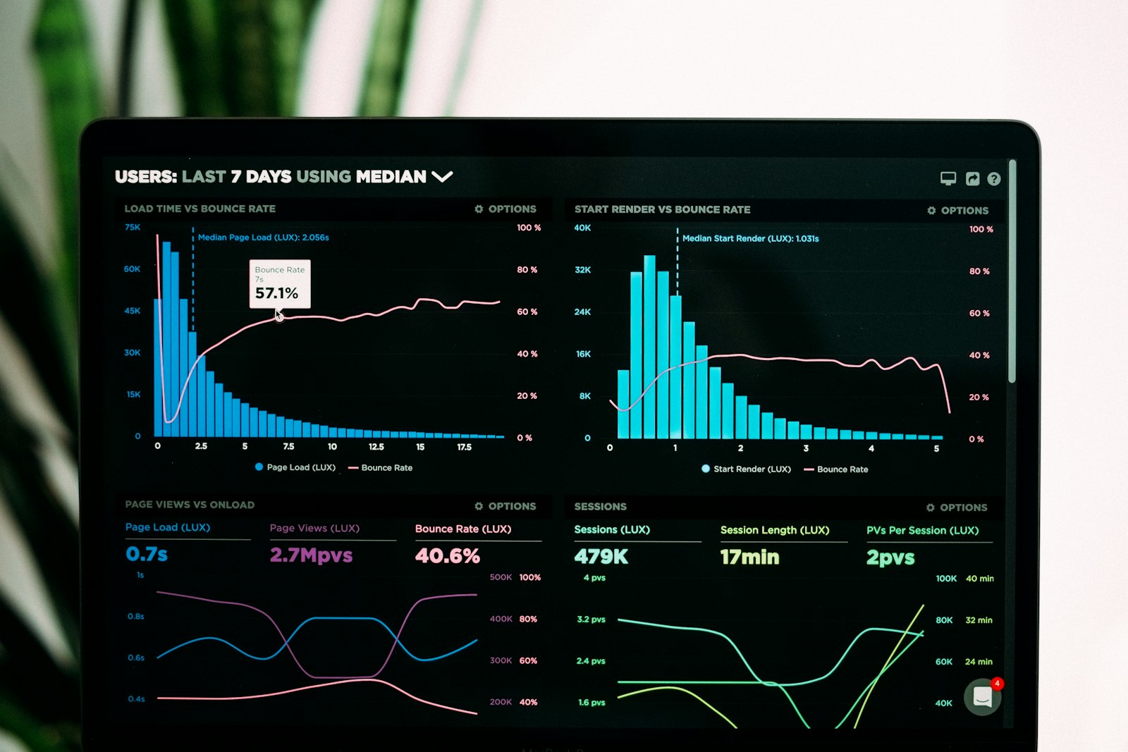 Performance dashboards — paid media routing
